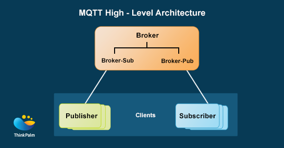 MQTT High Level Architecture