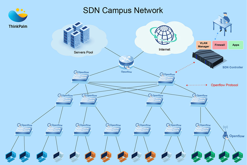 SDN Campus Network