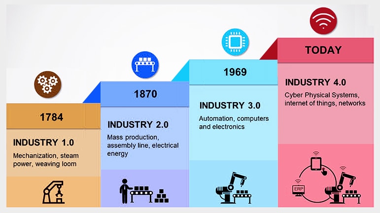 Rise Of Industry 4.0