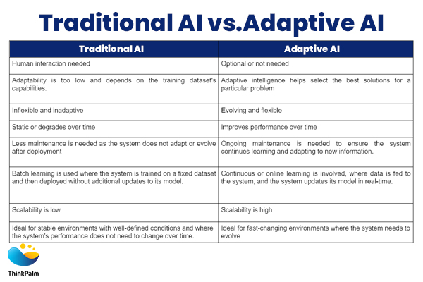 Traditional vs. Adaptive AI