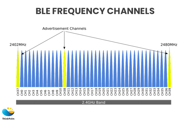 BLE Frequency Channels